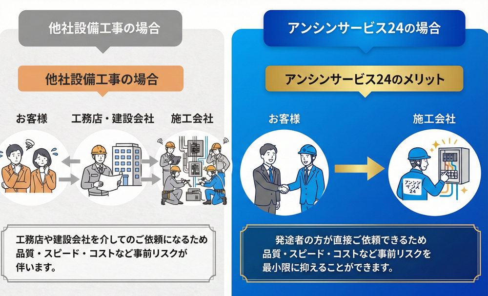 設備工事会社の比較